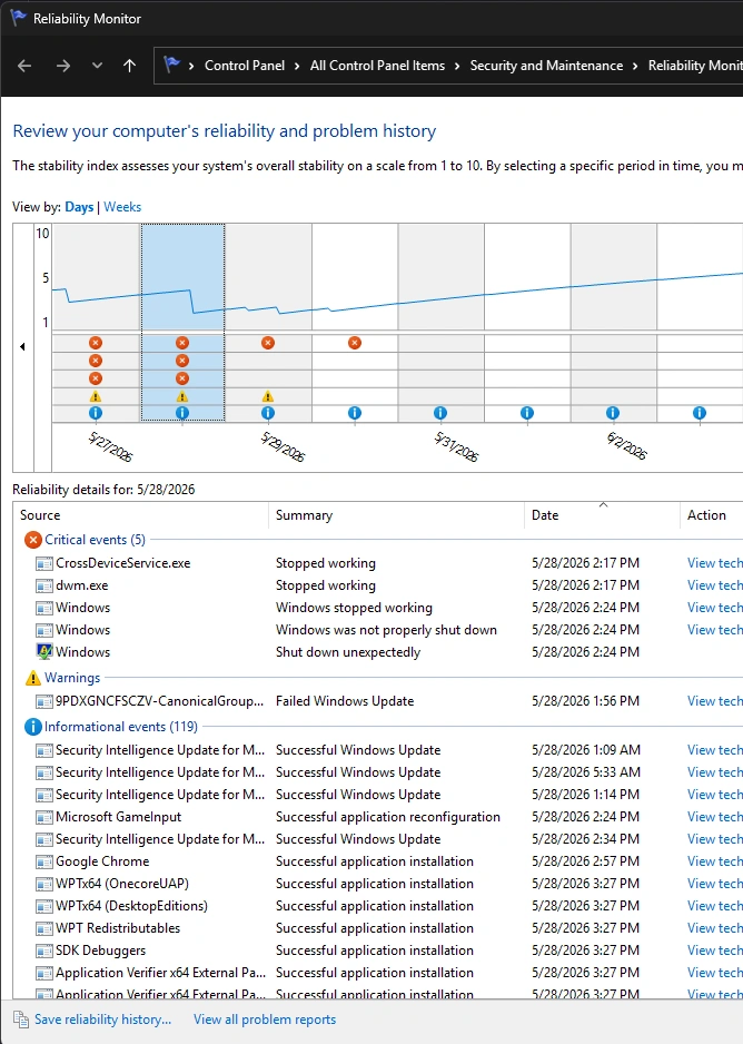 Windows Reliability Monitor showing clustered critical events on May 27–28 — dwm.exe stopped working, Windows shut down unexpectedly — and a stability index dropping with each crash.