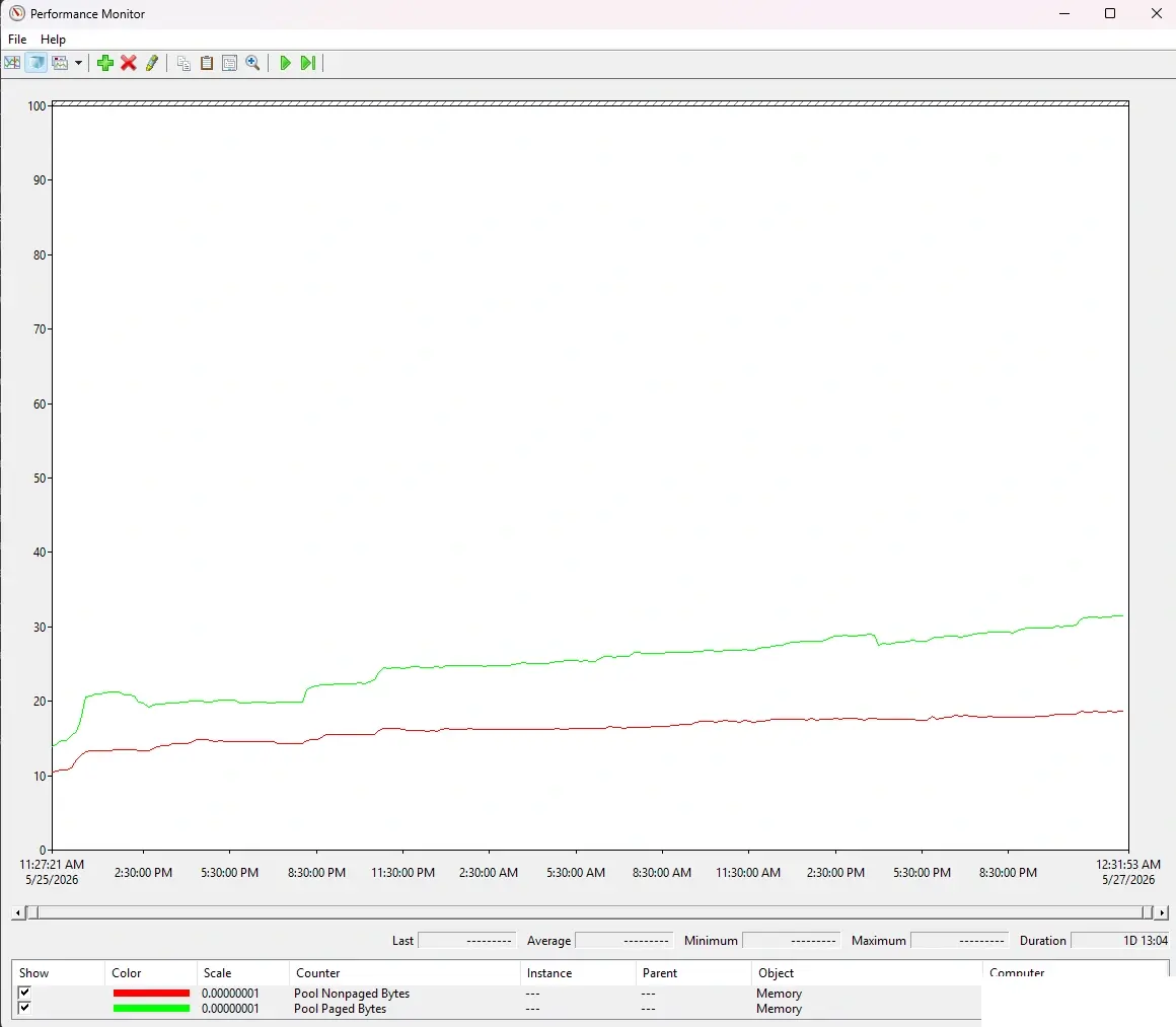 Performance Monitor logging pool memory over 37 hours, with Pool Paged Bytes and Pool Nonpaged Bytes both climbing steadily and never dropping back down.